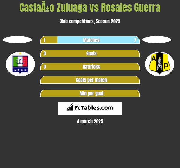 CastaÃ±o Zuluaga vs Rosales Guerra h2h player stats