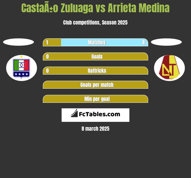 CastaÃ±o Zuluaga vs Arrieta Medina h2h player stats