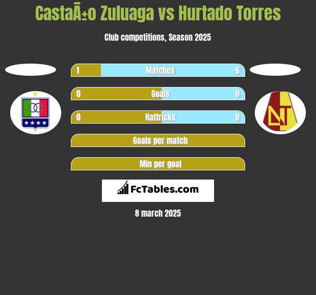 CastaÃ±o Zuluaga vs Hurtado Torres h2h player stats