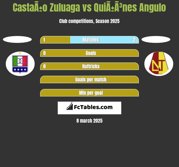 CastaÃ±o Zuluaga vs QuiÃ±Ã³nes Angulo h2h player stats