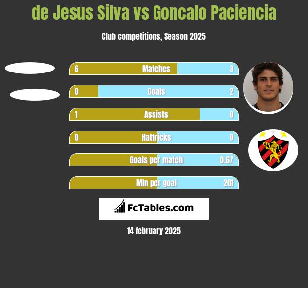 de Jesus Silva vs Goncalo Paciencia h2h player stats