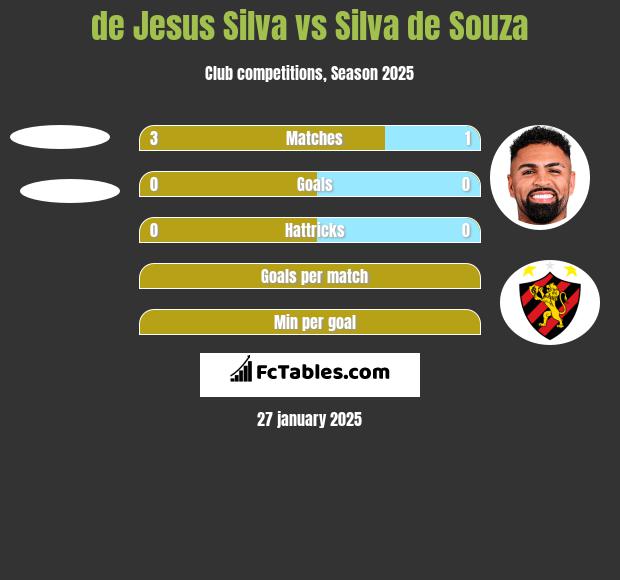 de Jesus Silva vs Silva de Souza h2h player stats