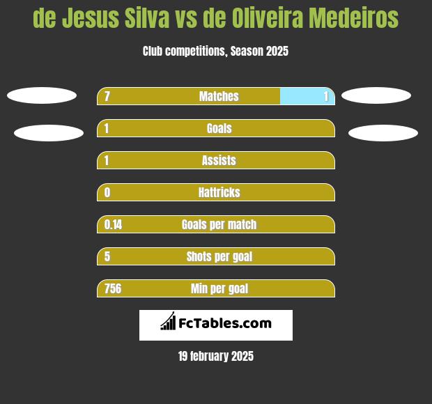 de Jesus Silva vs de Oliveira Medeiros h2h player stats