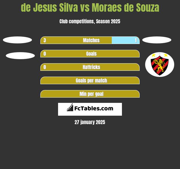 de Jesus Silva vs Moraes de Souza h2h player stats