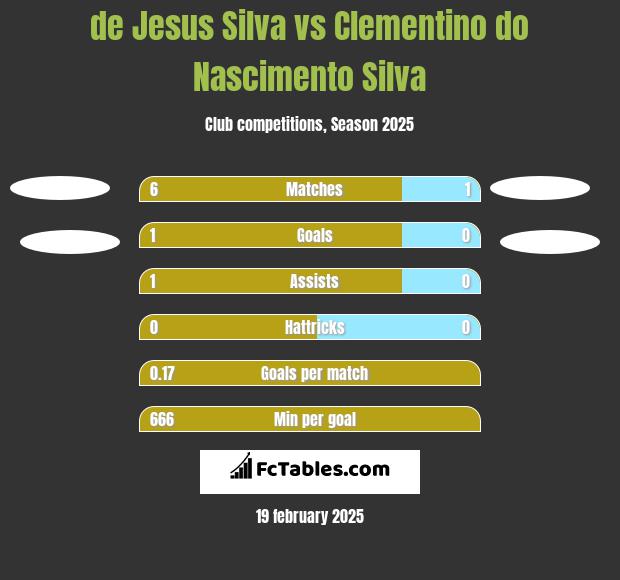 de Jesus Silva vs Clementino do Nascimento Silva h2h player stats