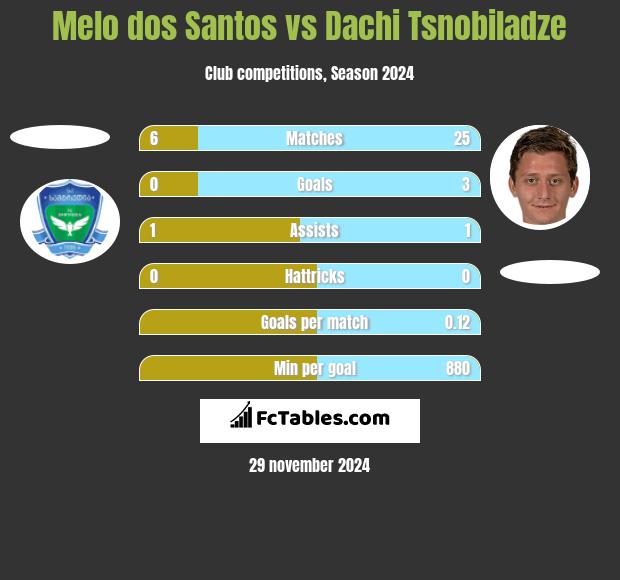 Melo dos Santos vs Dachi Tsnobiladze h2h player stats