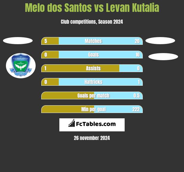 Melo dos Santos vs Levan Kutalia h2h player stats