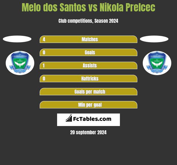 Melo dos Santos vs Nikola Prelcec h2h player stats