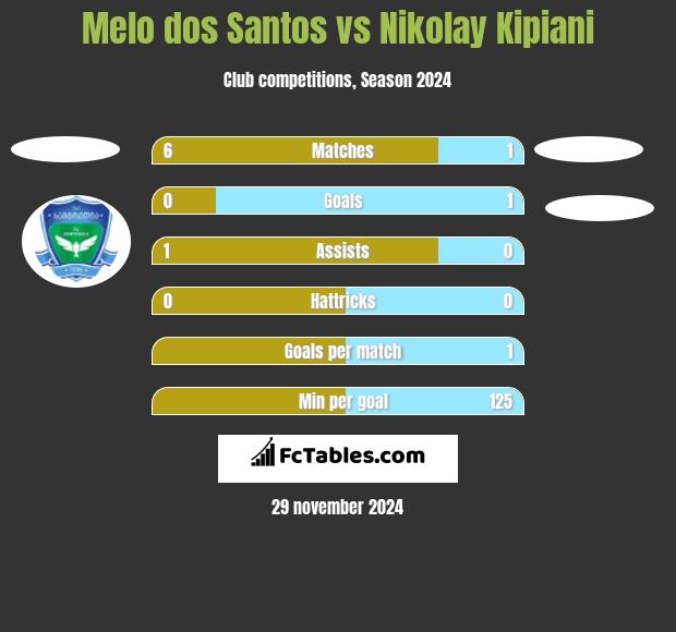 Melo dos Santos vs Nikołaj Kipiani h2h player stats