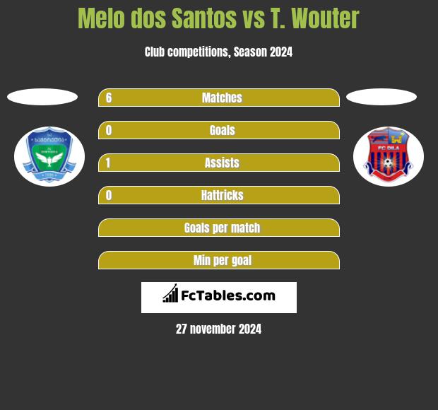 Melo dos Santos vs T. Wouter h2h player stats