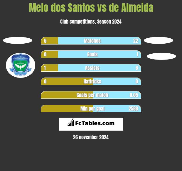 Melo dos Santos vs de Almeida h2h player stats