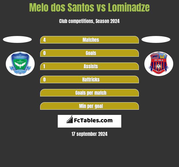 Melo dos Santos vs Lominadze h2h player stats