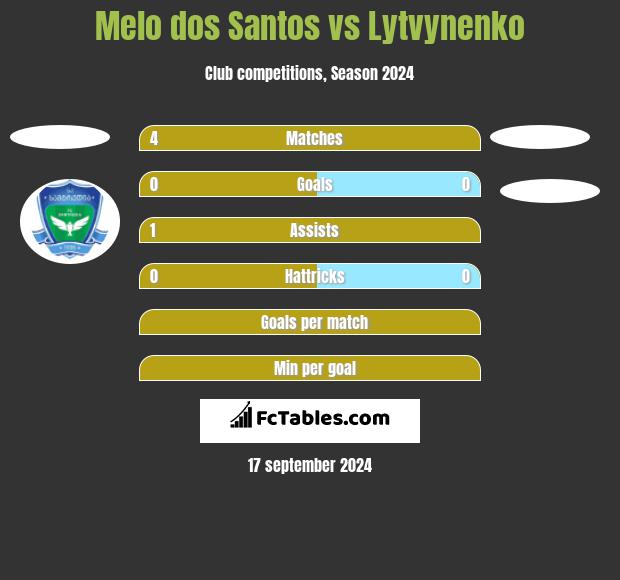 Melo dos Santos vs Lytvynenko h2h player stats