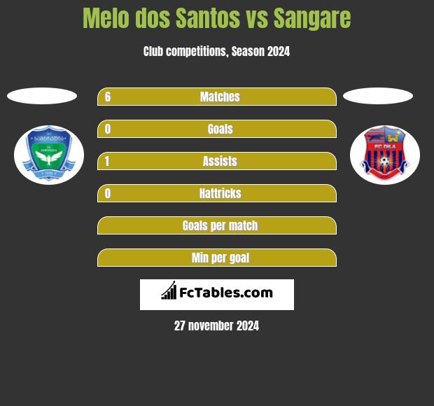 Melo dos Santos vs Sangare h2h player stats