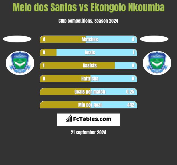 Melo dos Santos vs Ekongolo Nkoumba h2h player stats