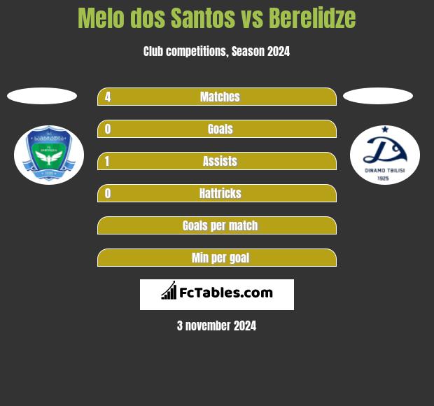 Melo dos Santos vs Berelidze h2h player stats