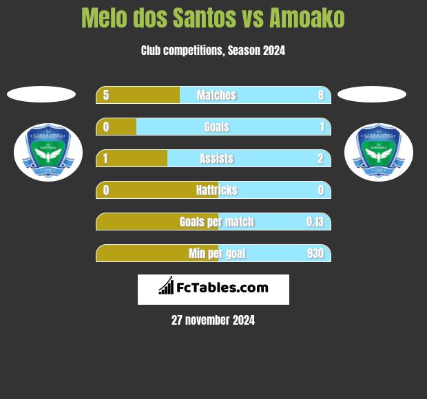 Melo dos Santos vs Amoako h2h player stats