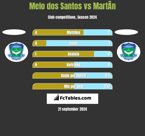 Melo dos Santos vs MartÃ­n h2h player stats