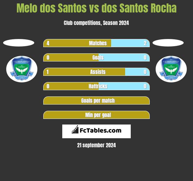 Melo dos Santos vs dos Santos Rocha h2h player stats