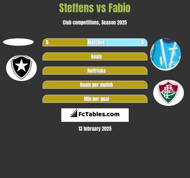 Steffens vs Fabio h2h player stats