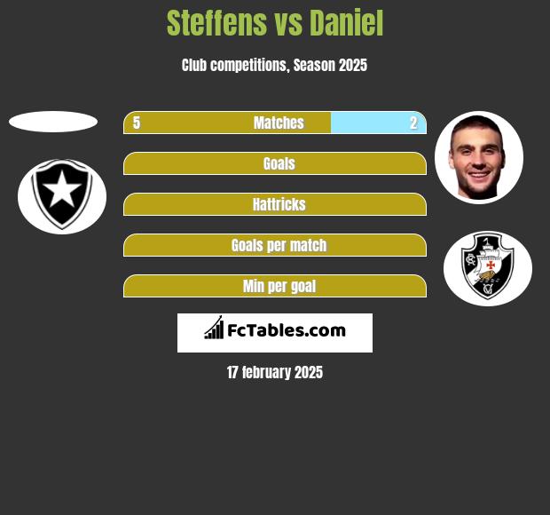 Steffens vs Daniel h2h player stats