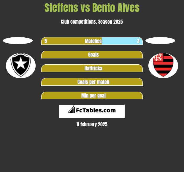 Steffens vs Bento Alves h2h player stats