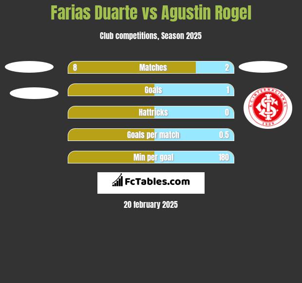 Farias Duarte vs Agustin Rogel h2h player stats