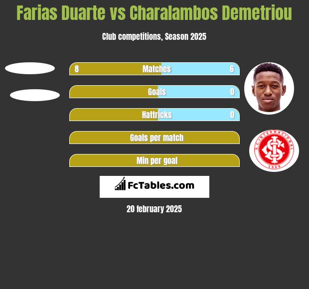 Farias Duarte vs Charalambos Demetriou h2h player stats