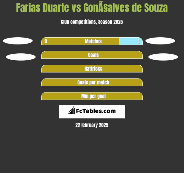 Farias Duarte vs GonÃ§alves de Souza h2h player stats