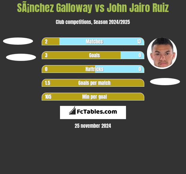 SÃ¡nchez Galloway vs John Jairo Ruiz h2h player stats