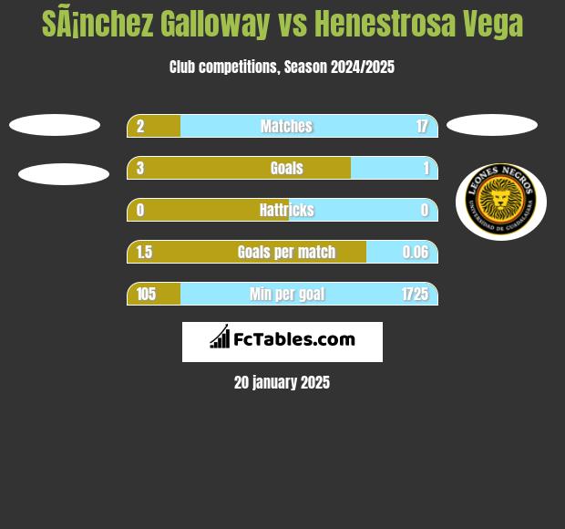 SÃ¡nchez Galloway vs Henestrosa Vega h2h player stats