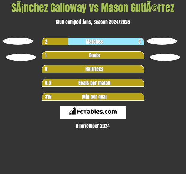 SÃ¡nchez Galloway vs Mason GutiÃ©rrez h2h player stats