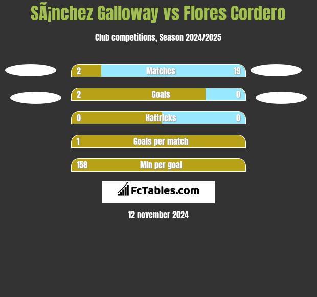 SÃ¡nchez Galloway vs Flores Cordero h2h player stats