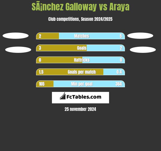 SÃ¡nchez Galloway vs Araya h2h player stats