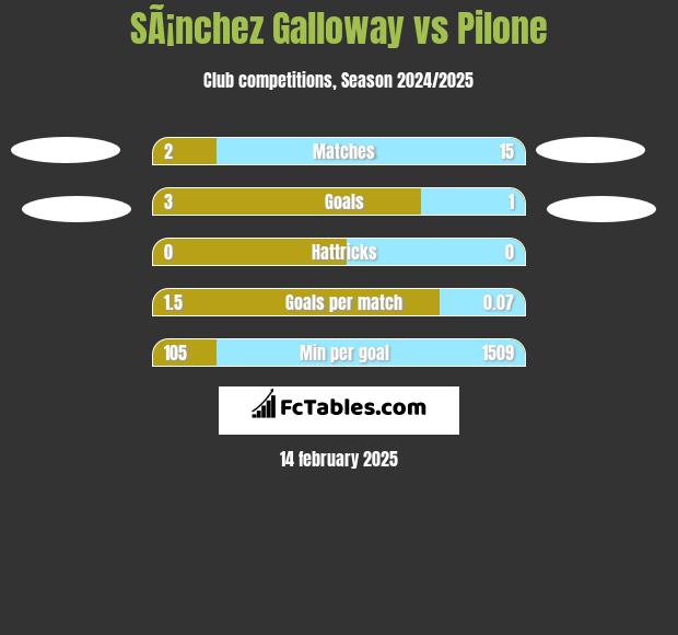 SÃ¡nchez Galloway vs Pilone h2h player stats