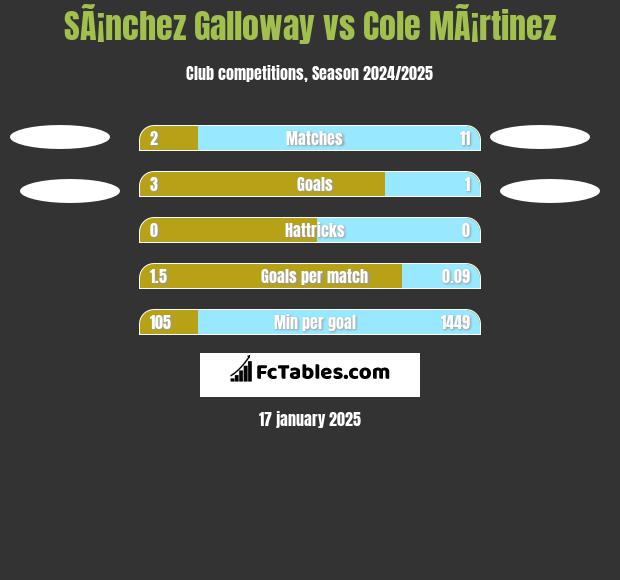 SÃ¡nchez Galloway vs Cole MÃ¡rtinez h2h player stats