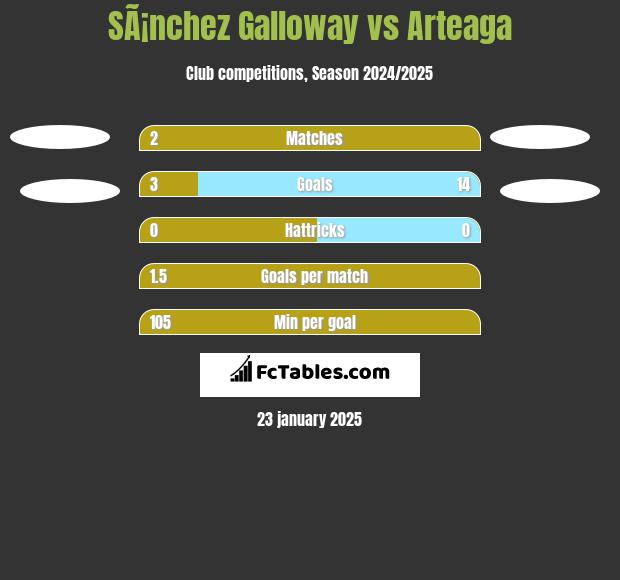 SÃ¡nchez Galloway vs Arteaga h2h player stats