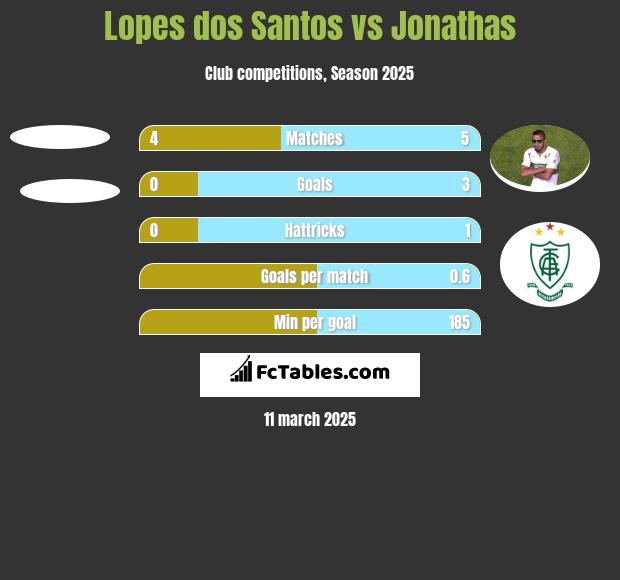 Lopes dos Santos vs Jonathas h2h player stats