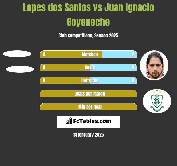 Lopes dos Santos vs Juan Ignacio Goyeneche h2h player stats