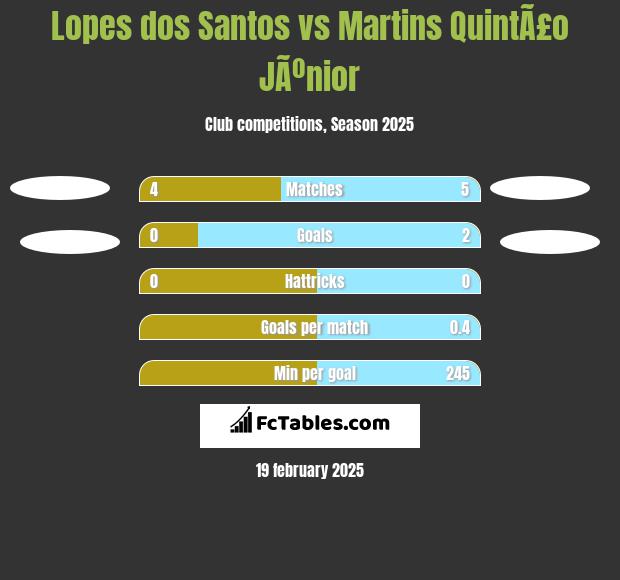 Lopes dos Santos vs Martins QuintÃ£o JÃºnior h2h player stats