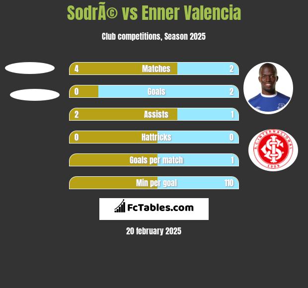 SodrÃ© vs Enner Valencia h2h player stats