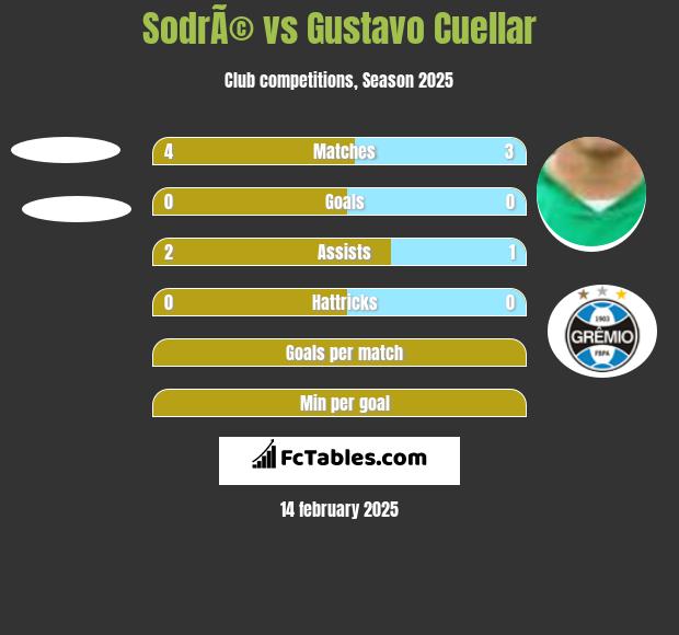 SodrÃ© vs Gustavo Cuellar h2h player stats