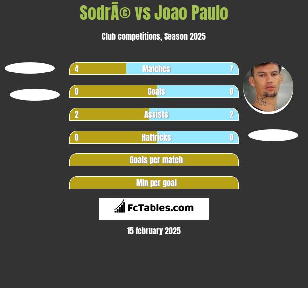 SodrÃ© vs Joao Paulo h2h player stats