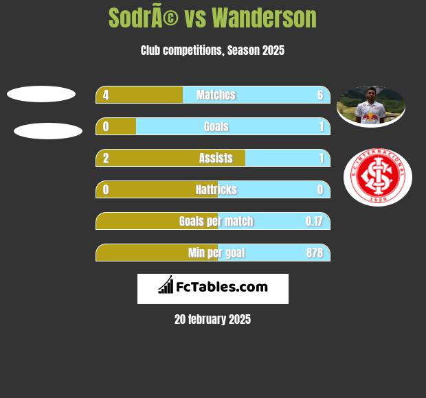 SodrÃ© vs Wanderson h2h player stats