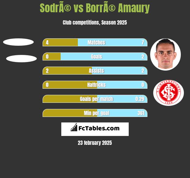 SodrÃ© vs BorrÃ© Amaury h2h player stats