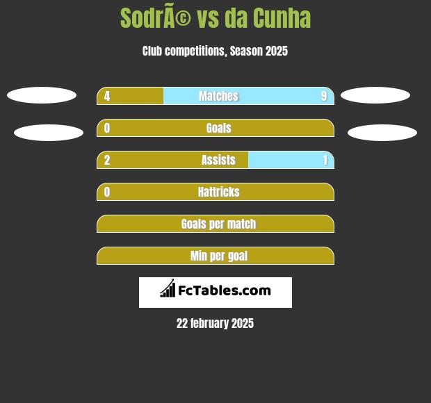 SodrÃ© vs da Cunha h2h player stats