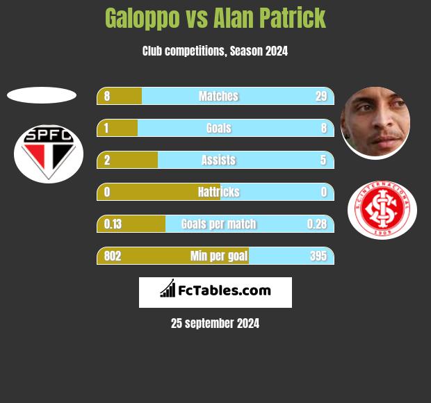 Galoppo vs Alan Patrick h2h player stats