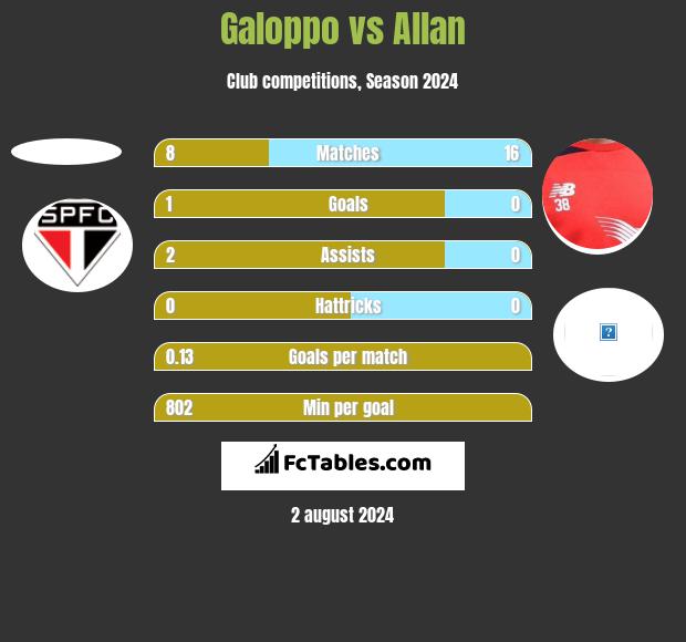 Galoppo vs Allan h2h player stats