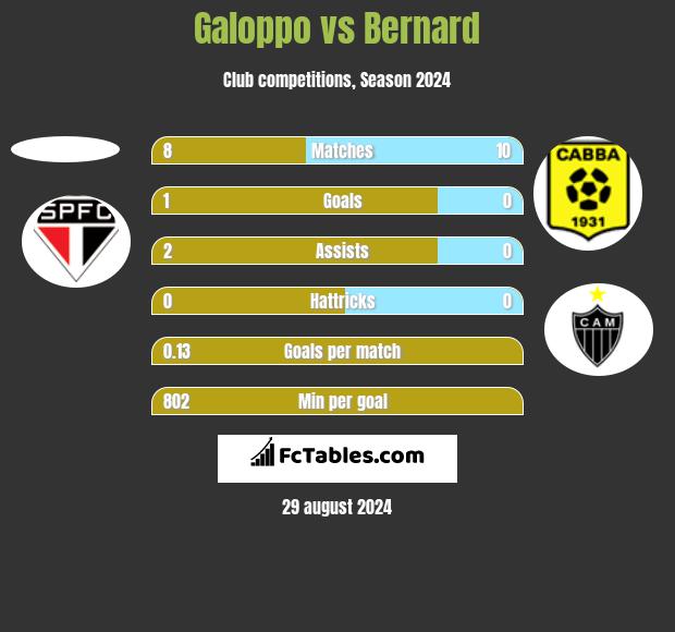 Galoppo vs Bernard h2h player stats