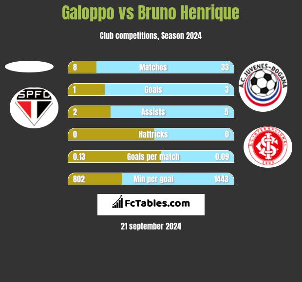 Galoppo vs Bruno Henrique h2h player stats